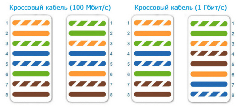 Кроссовый кабель своими руками