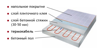 Калькулятор теплых полов водяных в частном доме