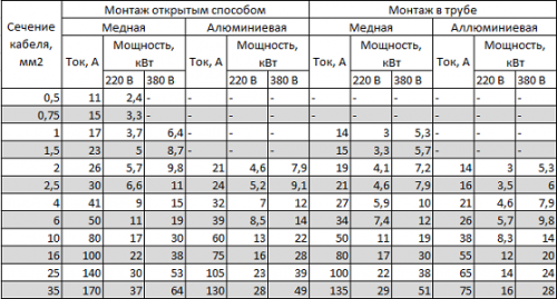 Сечение кабеля в зависимости от силы тока