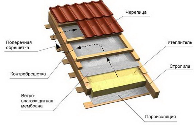 Как утеплить крышу