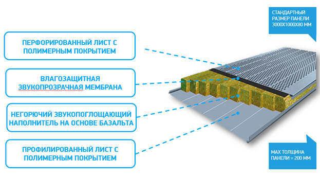 Шумопоглощающие панели