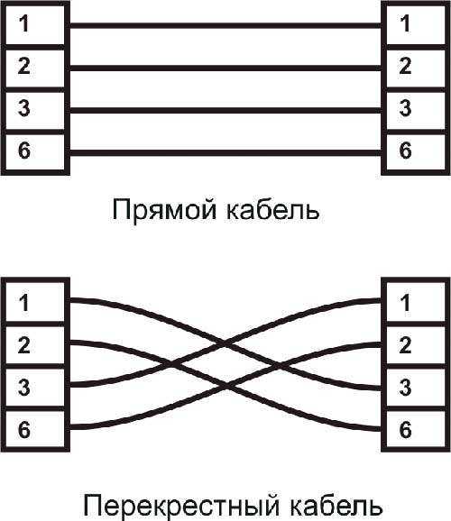 Чем отличаются схемы соединения прямой кабель и перекрестный кабель