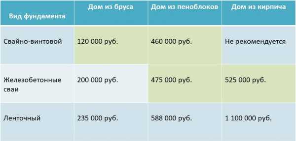 Какие сваи лучше винтовые или бетонные