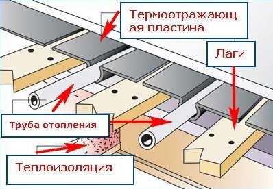 Принцип пола. Лаги из пластин.