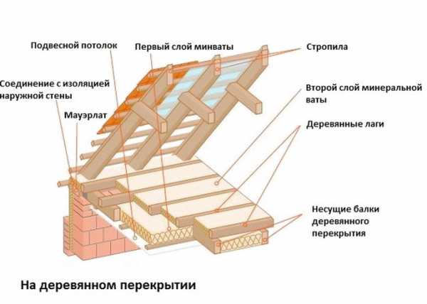 Утеплитель для перекрытий по деревянным балкам