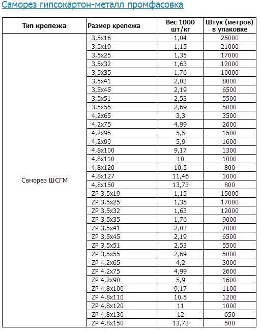 Вес штук. Вес самореза 3,5х35. Вес самореза по дереву 3.5х35. Вес самореза 70 по дереву 3.5. Сколько вести саморезт 3.5 55.